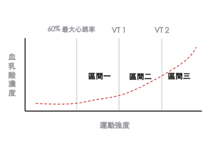 能量系統- 訓練強度區間應用