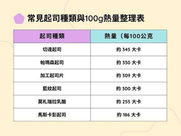 起司熱量怎麼來？各類起司營養成分比較